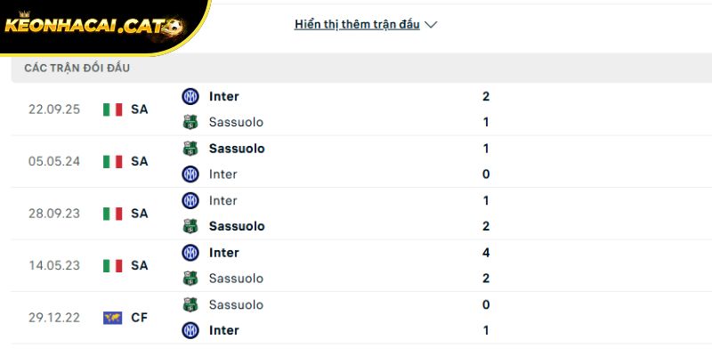 Thành tích đối đầu giữa Sassuolo vs Inter Milan trong quá khứ