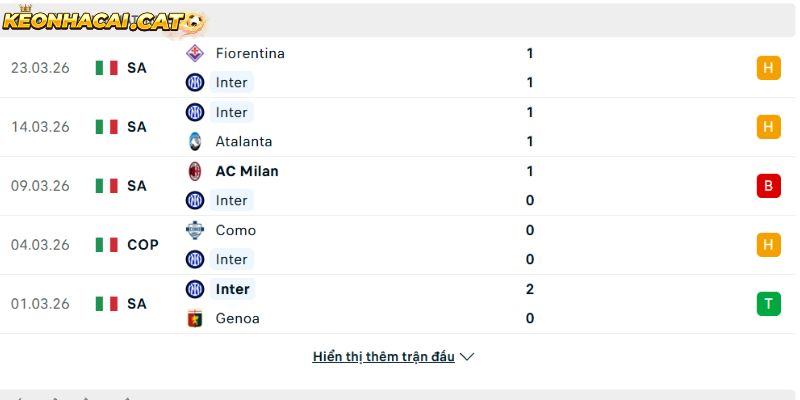 Phong độ của CLB Inter Milan