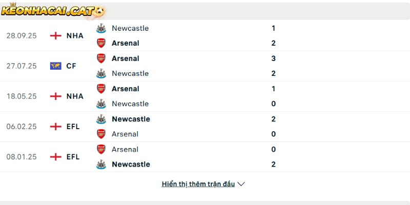Thành tích so tài giữa Arsenal vs Newcastle