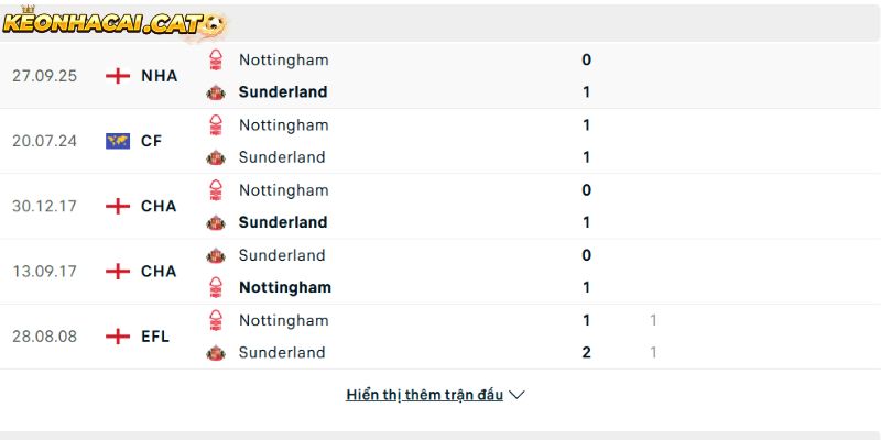 Thành tích so tài giữa Sunderland vs Nottingham