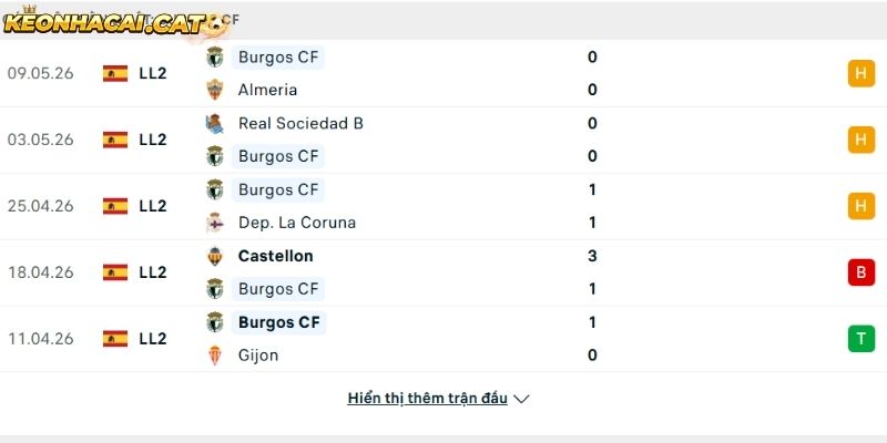 Phong độ của CLB Burgos