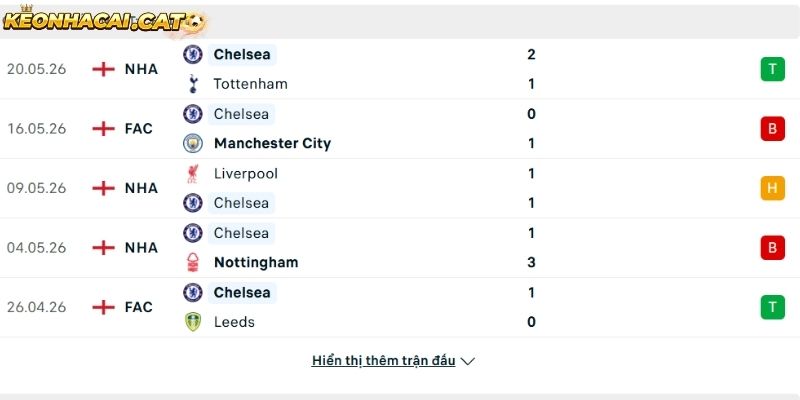 Phong độ của CLB Chelsea