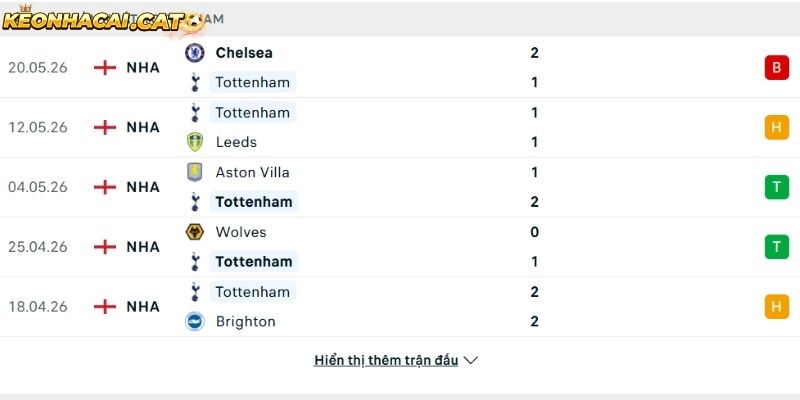 Phong độ của CLB Tottenham