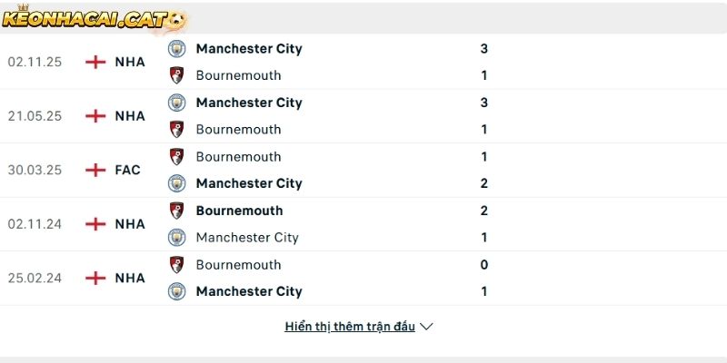Thành tích so tài giữa Bournemouth vs Man City