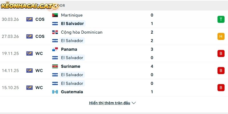 Phong độ của đội tuyển El Salvador